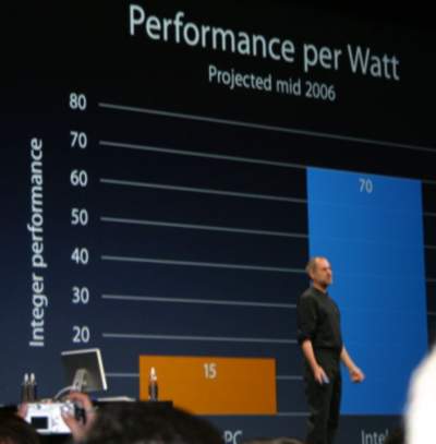 Srovnání poměru výkon/watty