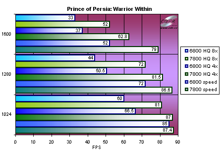 Gigabyte GeFroce 7800 GTX - Prince of Persia: Warrior Within