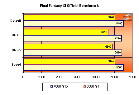 Gigabyte GeFroce 7800 GTX - Final Fantasy XI benchmark