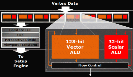 R520 Vertex Shader Architektura