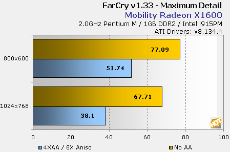 Mobility Radeon X1600: Far Cry