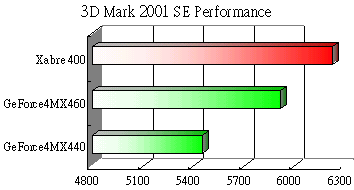 Xabre 400 3D Mark