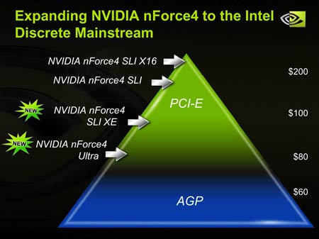 Cenový žebříček nForce4 čipsetů Intel platformy