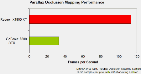Parallax occlusion mapping, výkon