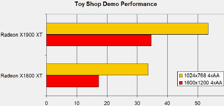 Radeon X1900: výkon v Toy Shop X1800 vs X1900