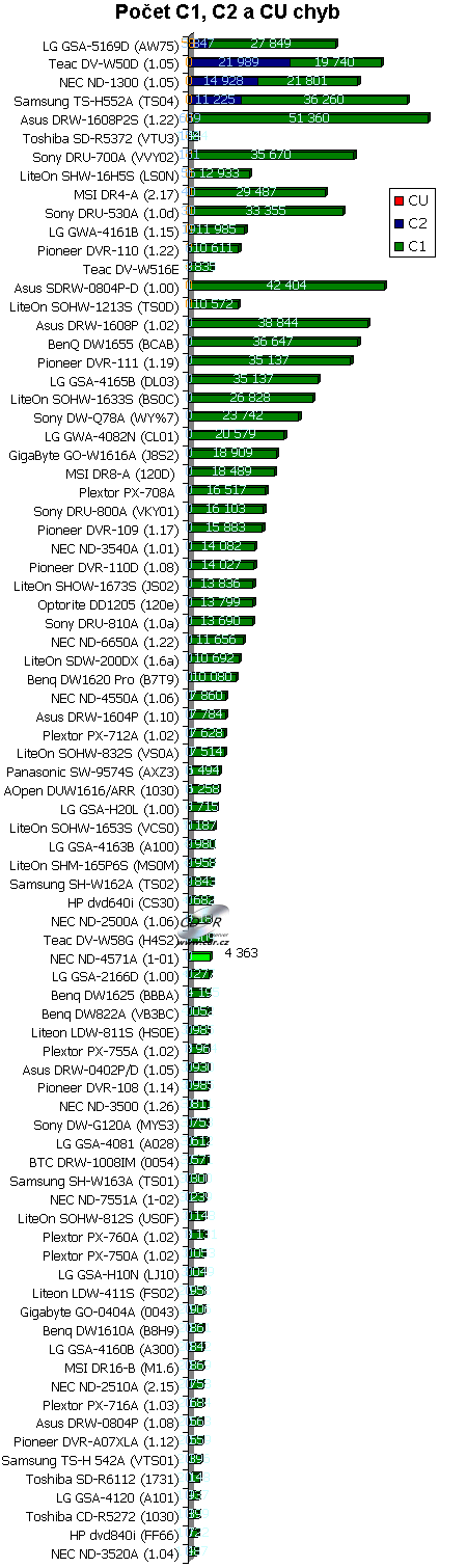 NEC ND-4571A - graf kvalita nahrávání CD-R