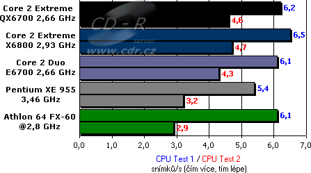 Výsledky testů - 3DMark 05 - CPU Testy