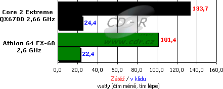 Srovnání spotřeby ze 12V větví pro napájení CPU