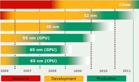 AMD Analyst Day 2007: výrobní procesy