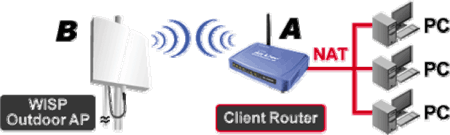 Popis zapojení režimu WISP Router
