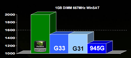 nVidia nForce 630i vs. Intel - propustnost pamětí