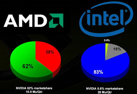 Podíl nVidie na trhu čipsetů