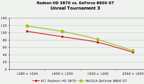 Radeony HD 3850/3870 v testech na internetu: UT3