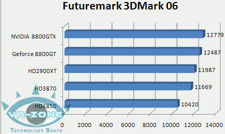 Radeony HD 3850/3870 v testech na internetu: 3D Mark 06