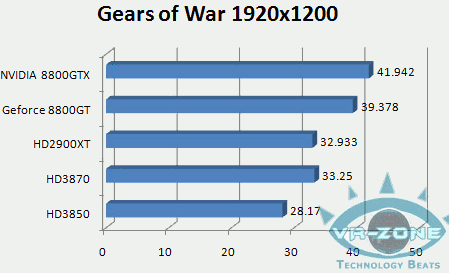 Radeony HD 3850/3870 v testech na internetu: Gear of Wars
