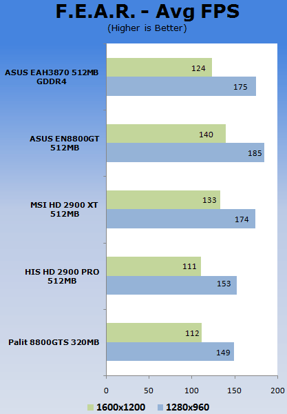 Radeony HD 3850/3870 v testech na internetu: FEAR