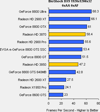 Radeony HD 3850/3870 v testech na internetu: BioShock