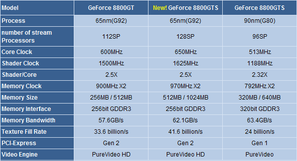 65nm GeForce 8800 GTS specifikace