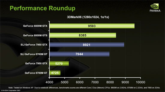 GeForce 8800M GTX: 3DMark06
