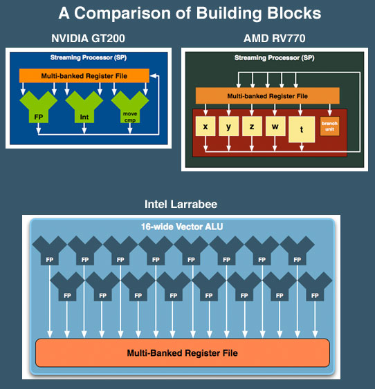 Architektura Intel Larrabee: srovnání GPU
