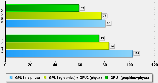 nVidia GeForce Power Pack - výkon v AWF2