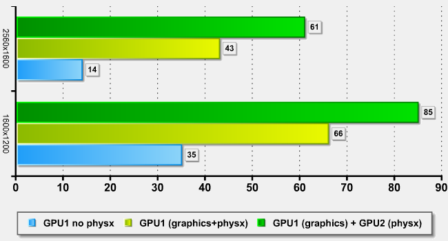 nVidia GeForce Power Pack - výkon v Warmonger