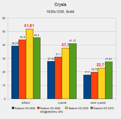 Sapphire Radeon HD 5850 v testu: Crysis