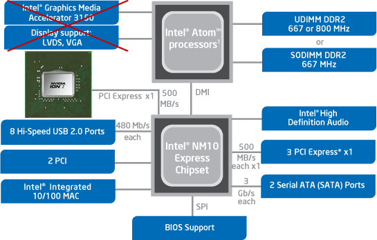 Náčrt odhadu platformy Intel Atom + čipset NM10 Express + NVIDIA ION 2