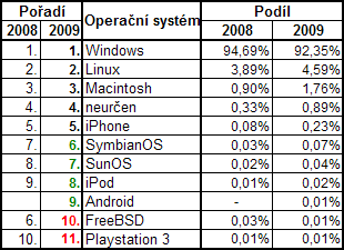 Google Analytics 2009 - operační systémy