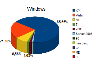 Google Analytics 2009 - windows graf