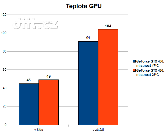 GeForce GTX 480: teploty GPU