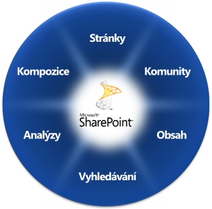 Microsoft SharePont 2010