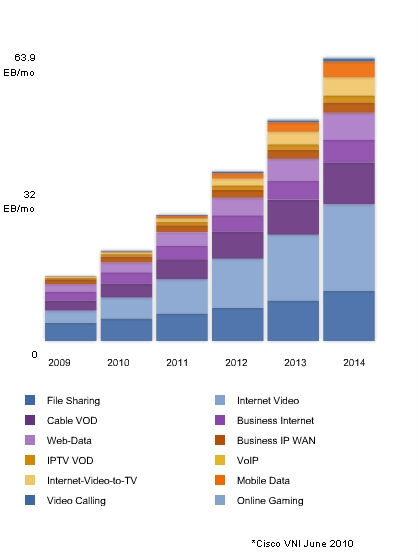 Cisco - graf vytížení internetu 2009 až 2014