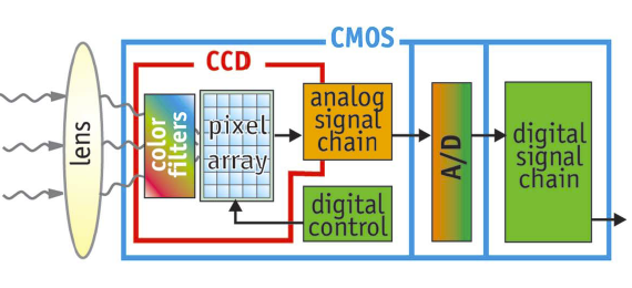CCD CMOS rozdíly