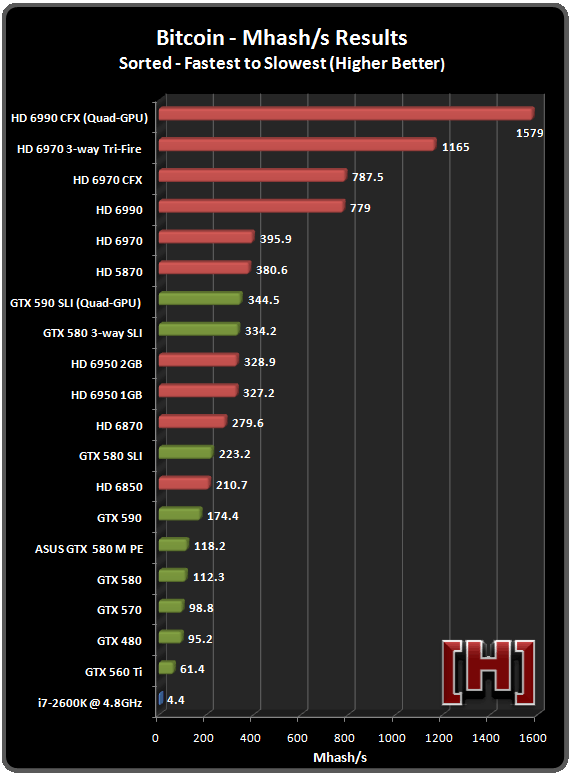 Bitcoin - HardOCP, graf výkonu, GPU test