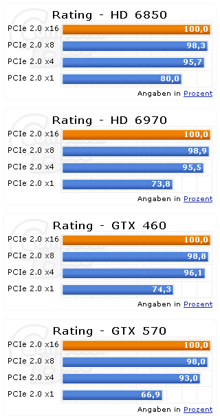 vliv PCIe na výkon grafické karty (ComputerBase.de)