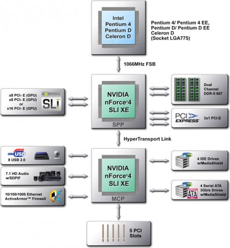 Popis čipsetu nVidia nForce4 SLI XE