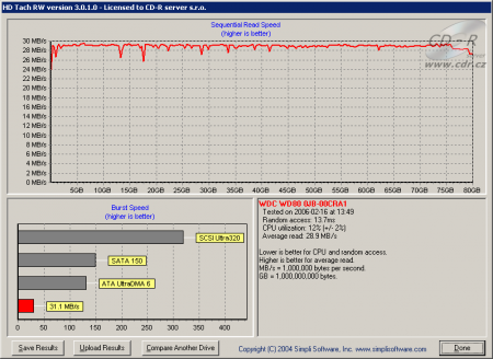 HD-Tach - test propustnosti USB 2.0 - nForce4 Ultra IE