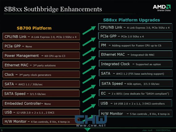 Novinky v jižních můstcích AMD řady SB8xx (SB800)