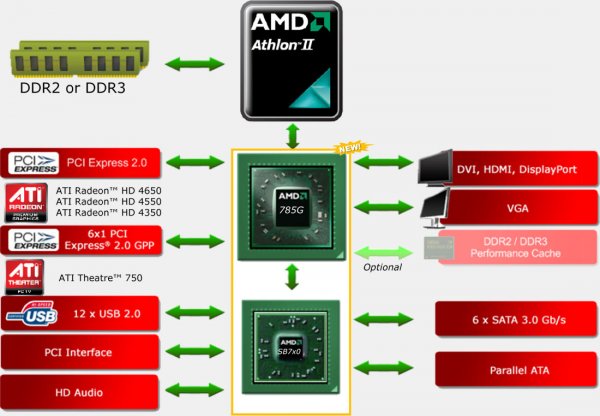 Popis čipsetu AMD 785G