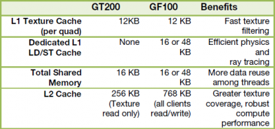 Nvidia GF100: L2 cache