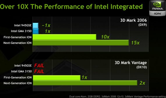 Srovnání výkonu Nvidia ION