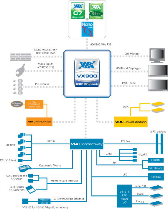 VIA VX900 MSP - Block Diagram