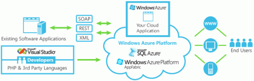 Windows Azure platform products overview