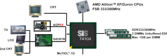 Popis čipsetu SiS741GX