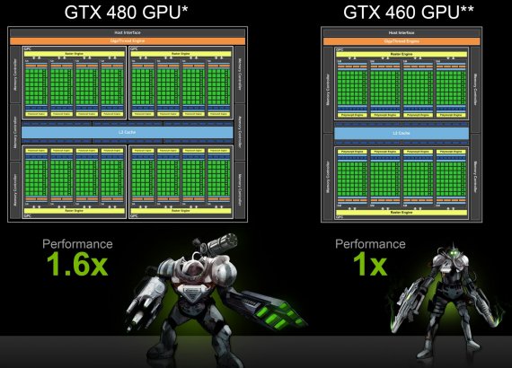 GeForce GTX 460: architektura, versus GTX 480