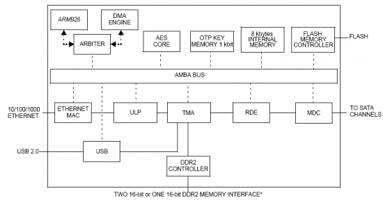 Agere systems ARM NASn00/NASn01 blokové schéma