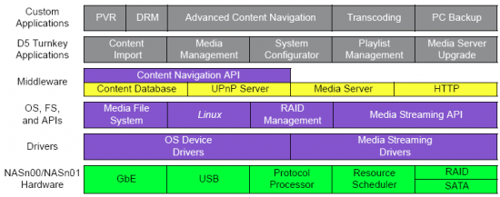 Agere systems ARM NASn00/NASn01 softwarová hierarchie