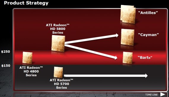 Architektura a technologie Radeonů HD 6800: produktová strategie