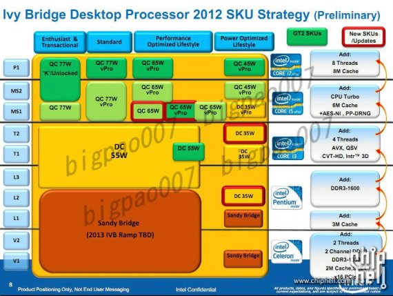 Intel Ivy Bridge Desktop Processor 2012 SKU Strategy (Preliminary)
